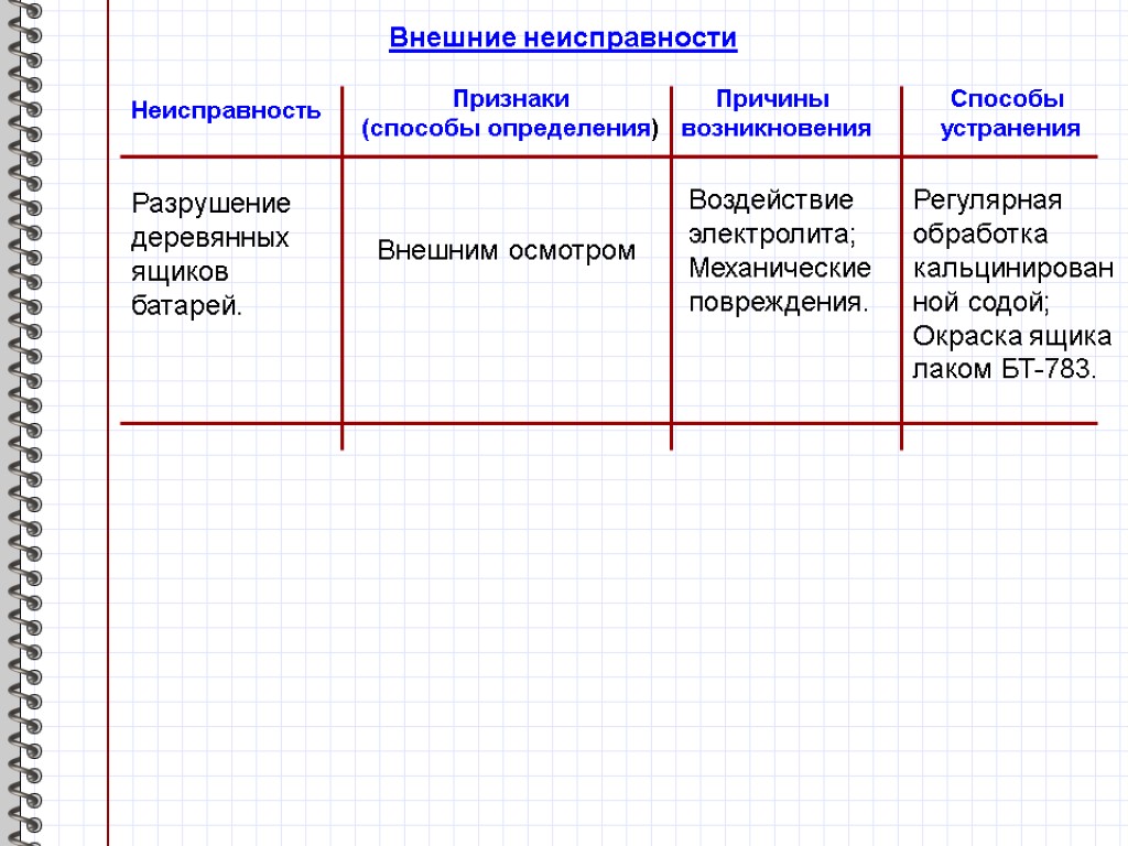 Внешние неисправности Неисправность Признаки (способы определения) Причины возникновения Способы устранения Разрушение деревянных ящиков батарей.